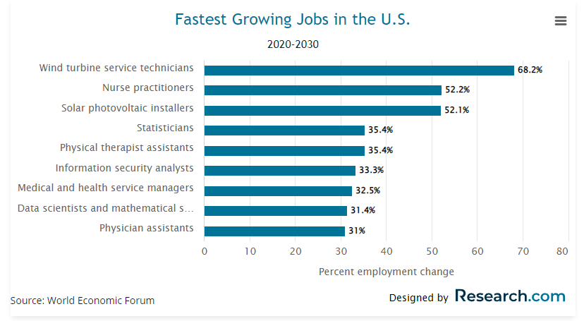 Best college majors overview